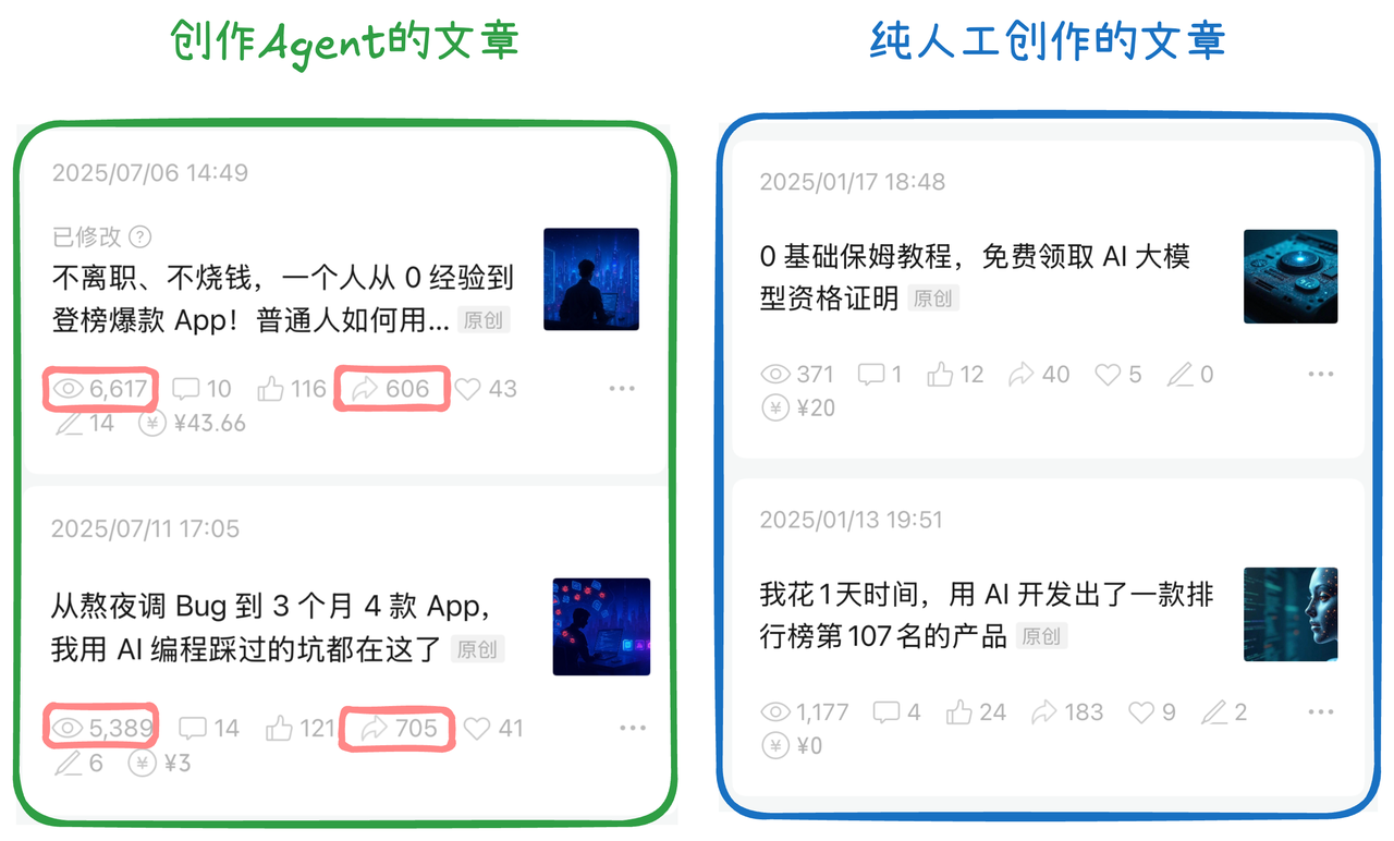 图片[1]-【2025.8.5】10 分钟生成一篇爆款文章，普通人也能学会的 AI Agent 工作流搭建教程-小鱼项目网